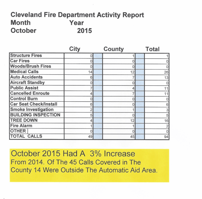 Cleveland Fire October 2015